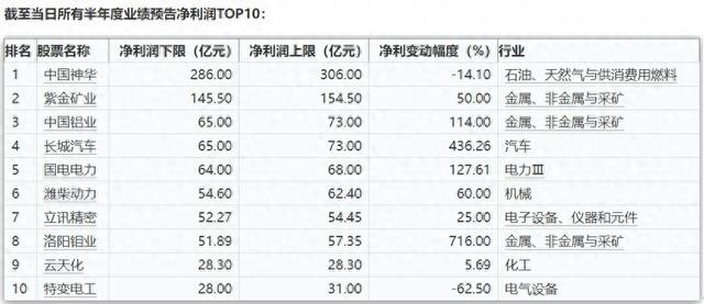 1710家上市公司发布中期成绩单，报喜数量占比46.78%