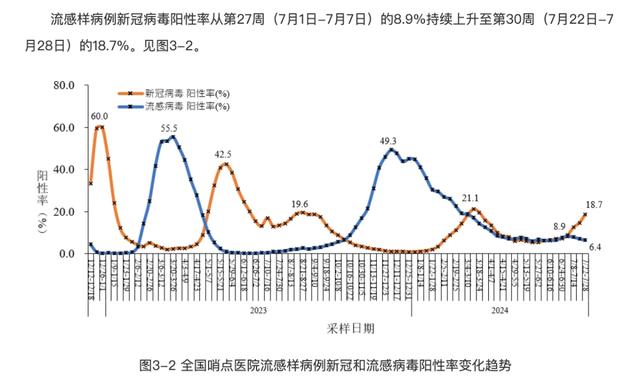 新冠阳性率上升！新增重症病例203例！