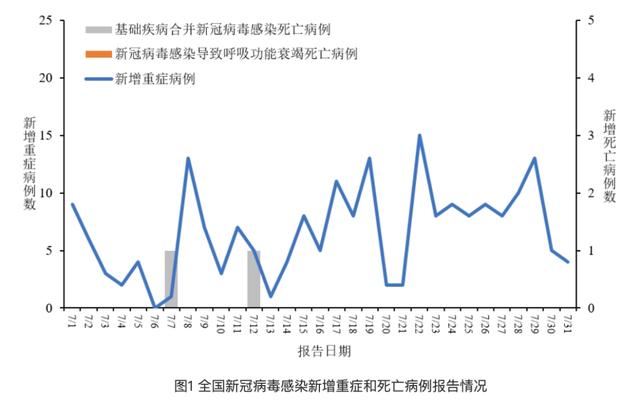 新冠阳性率上升！新增重症病例203例！