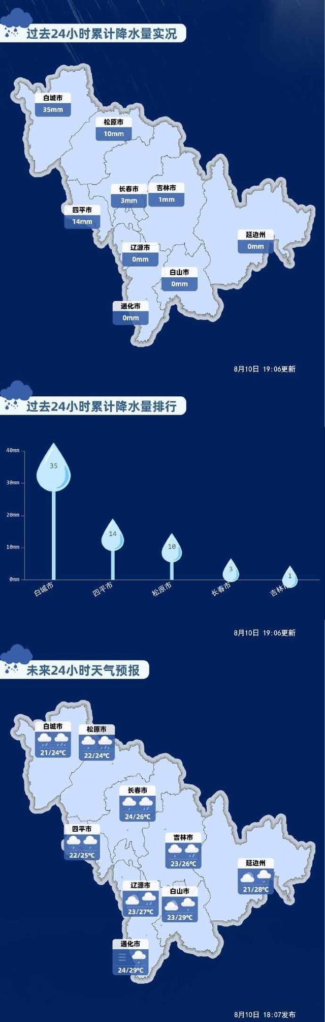 8月10日吉林省气象台将暴雨蓝色预警升级为暴雨黄色预警