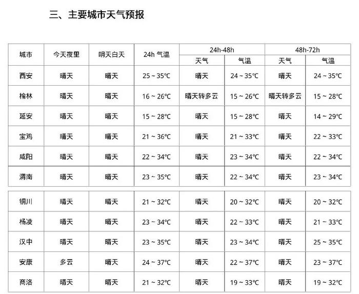 西安未来一周天气→