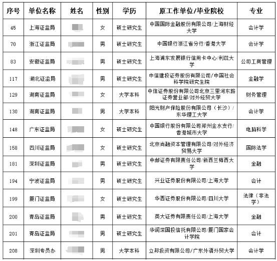 每年到底有多少金融人，在考监管的编制？