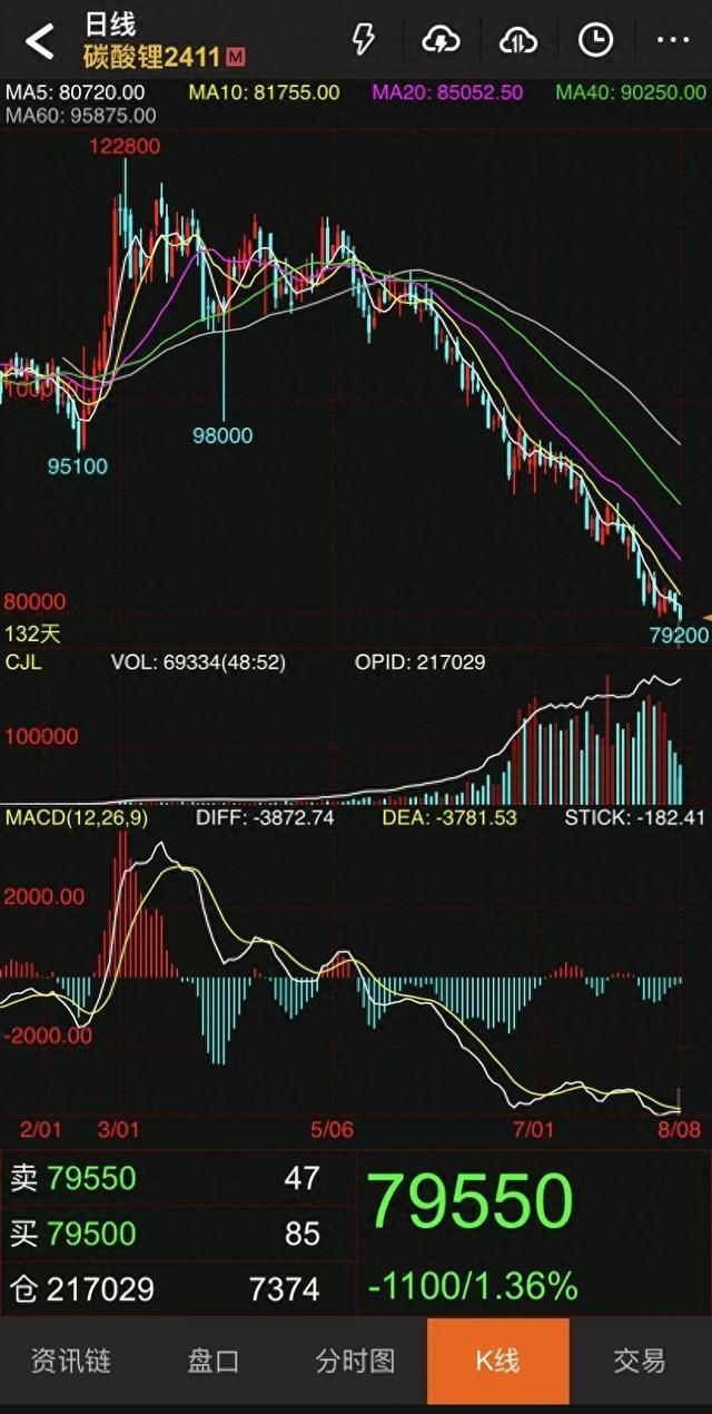 跌破8万元！“白色石油”为何跌跌不休