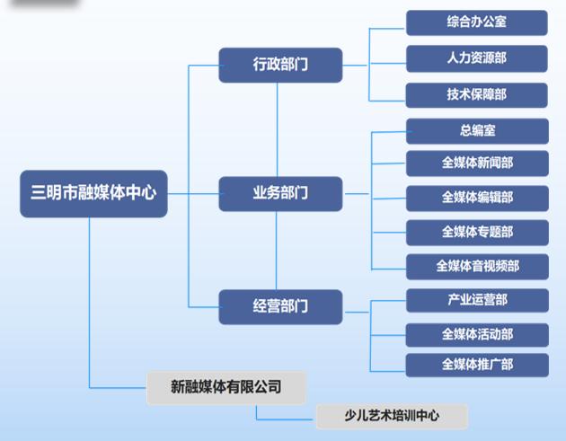 三明市融媒体中心成立5周年，开创地市媒体融合新路径