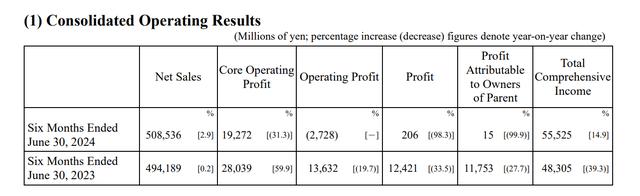 国际美妆巨头上半年业绩分化：资生堂净利降99%，中国高端市场会成香饽饽吗？