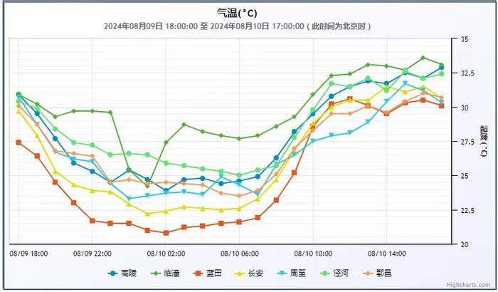 西安未来一周天气→