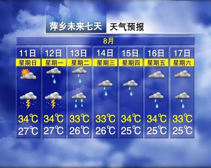 降温8℃！连下7天雨！江西接下来天气……