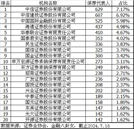 每年到底有多少金融人，在考监管的编制？