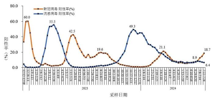 宁波“阳了”的人又多了？官方提示：持续上升！张文宏最新发声