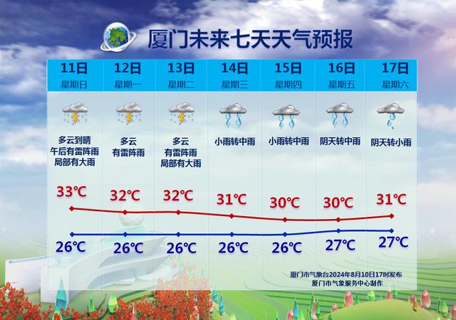 37.8℃！厦门降温就在……8月还有台风来吗?