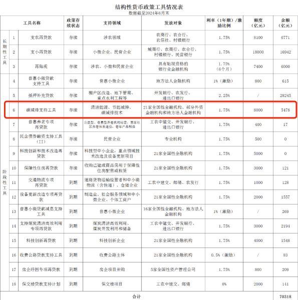 我国首次系统部署全面绿色转型 碳减排支持工具实施年限延长至2027年年末