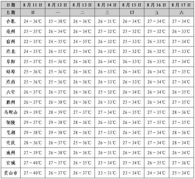 中到大雨！10级雷暴大风！安徽降温时间公布