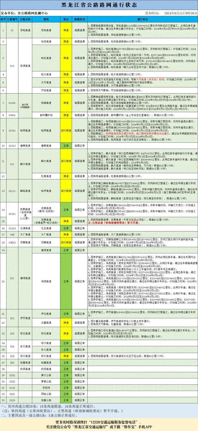 受天气影响黑龙江省部分高速限速！