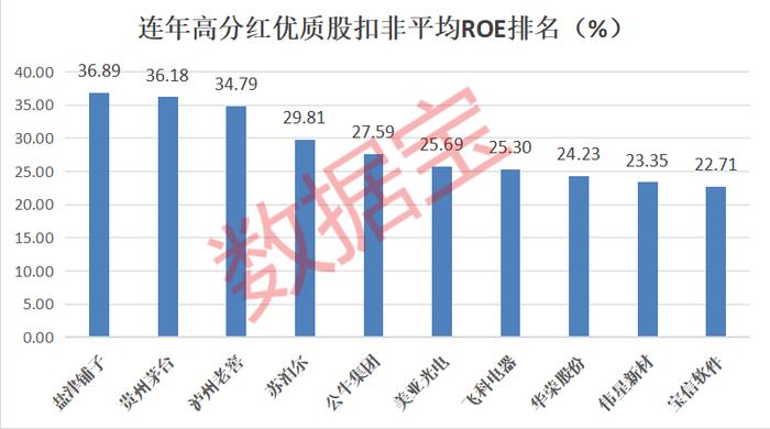 未来3年分红率超50% 仅9股！连年高分红优质股曝光 翻倍牛股集中营？