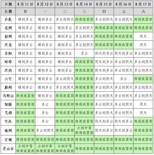 中到大雨！10级雷暴大风！安徽降温时间公布