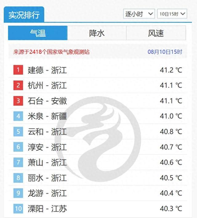 41.8℃！浙江又热上全国第一！降温消息来了