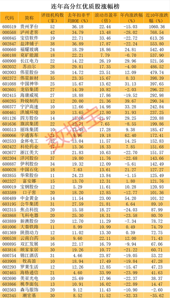 未来3年分红率超50% 仅9股！连年高分红优质股曝光 翻倍牛股集中营？