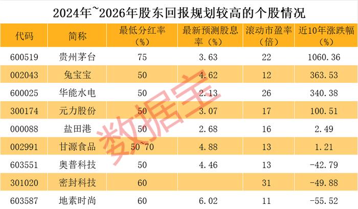 未来3年分红率超50% 仅9股！连年高分红优质股曝光 翻倍牛股集中营？