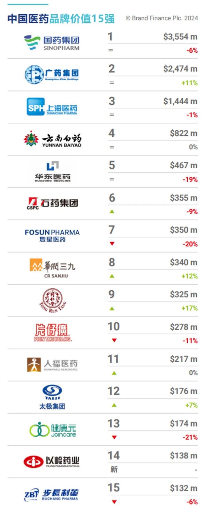 2024年中国最具价值的15个医药品牌榜单，国药集团、广药集团、上海医药排前三