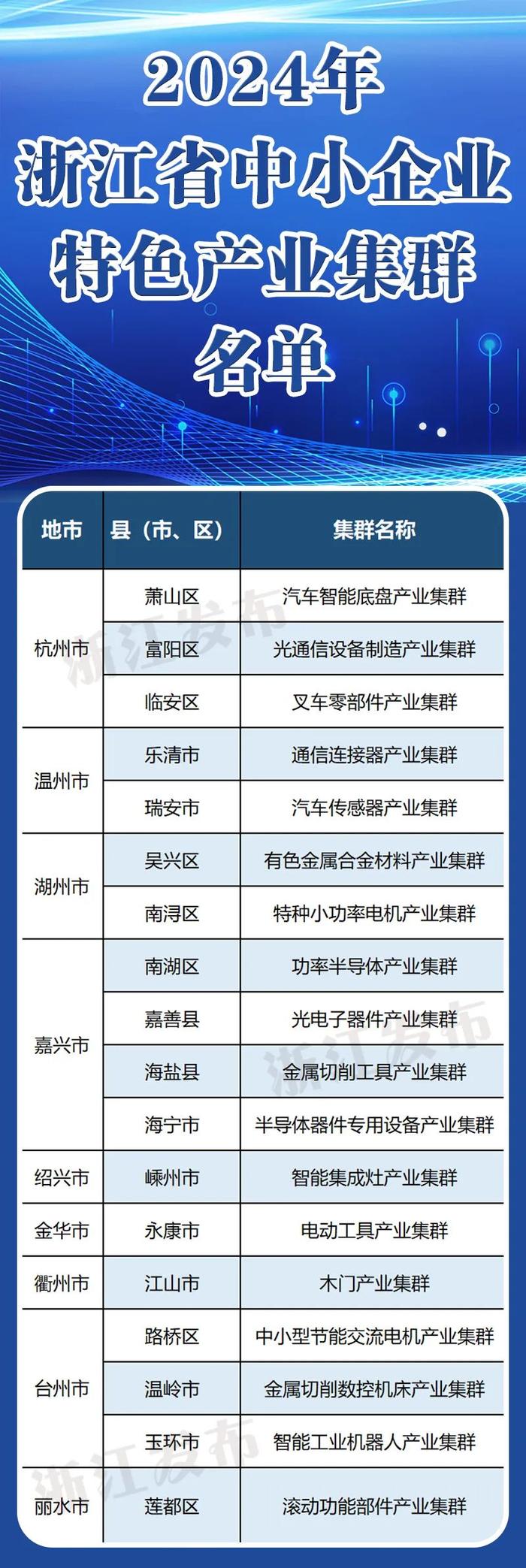 18个产业集群入选！浙江公布新一批省级名单