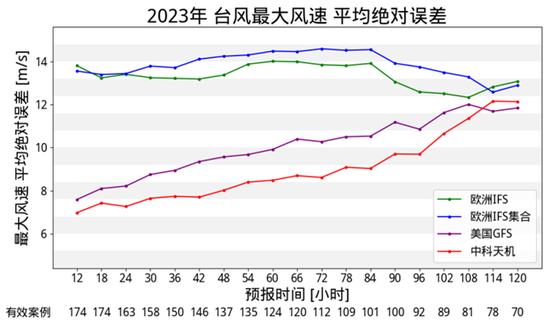 中科天机“准公里级集合预报” 助力精准应对台风灾害