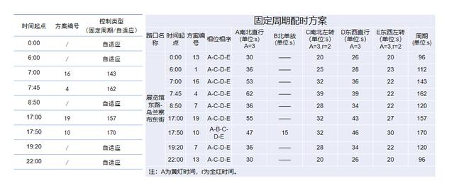 呼和浩特对11个易堵路口进行优化改造