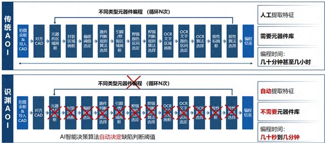 AI赋能AOI，识渊科技革新智能检测装备