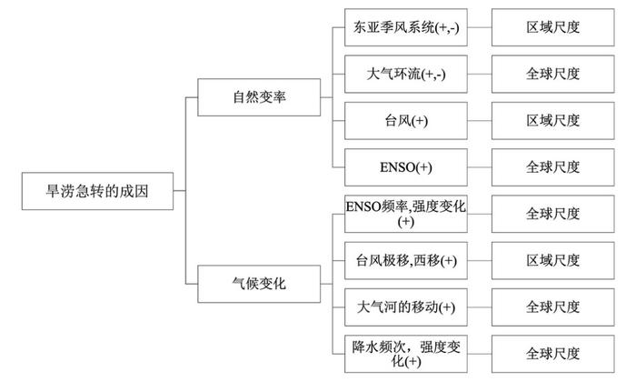 “先是旱灾，马上又涝灾”，今年天气为什么这么怪？