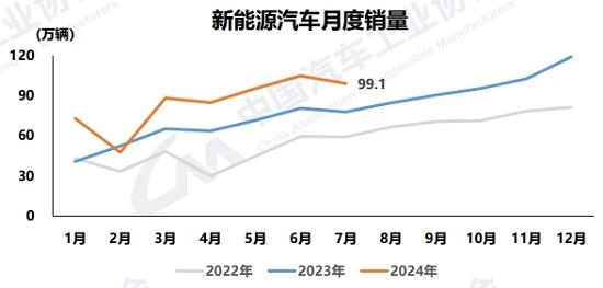 7月汽车产销双降，“插混”助推新能源持续增长