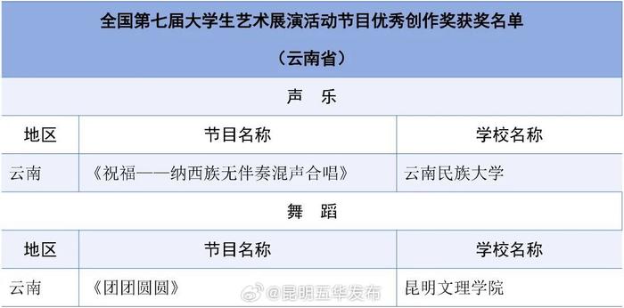 教育部公布一项获奖名单，云南这些学校榜上有名