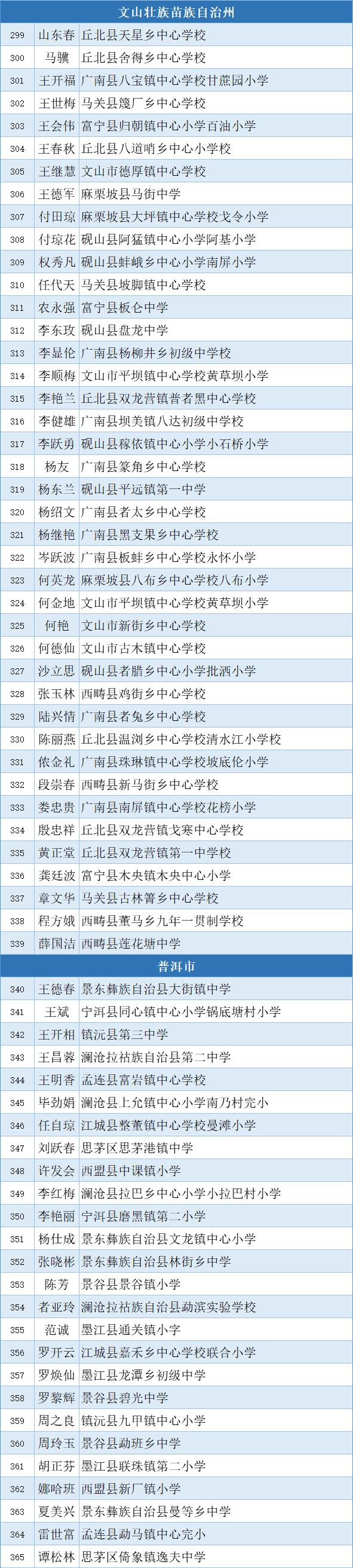 500人拟评为云南省乡村学校从教20年以上优秀教师