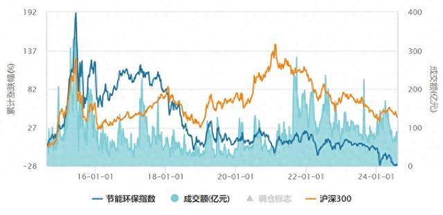 15万亿！节能环保产业迎重大发展契机，券商：积极把握投资机遇