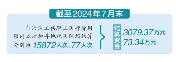 【锚定现代化 改革再深化】解决工伤职工就医垫资治疗的“老大难”问题——新疆稳步推进工伤职工疆内和跨省就医费用院端结算工作