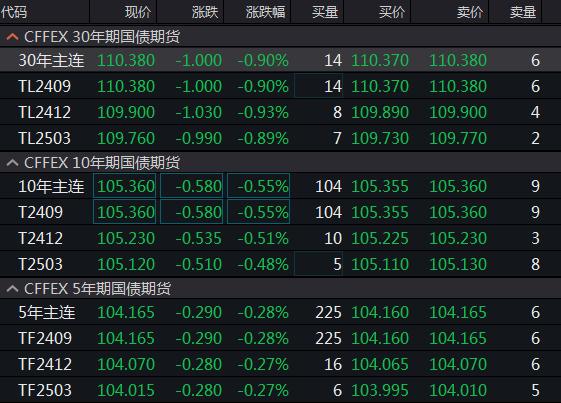 国债期货全线下跌！央行透露最新信号