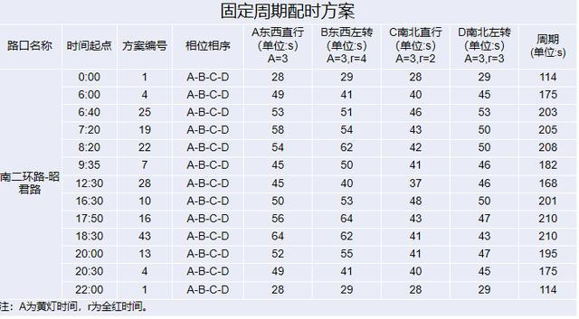 呼和浩特对11个易堵路口进行优化改造