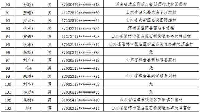 注意！淄博集中行动！两地已查处300多起