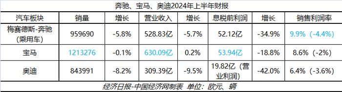 稳固高端基盘、加速智电转型，BBA酝酿反击