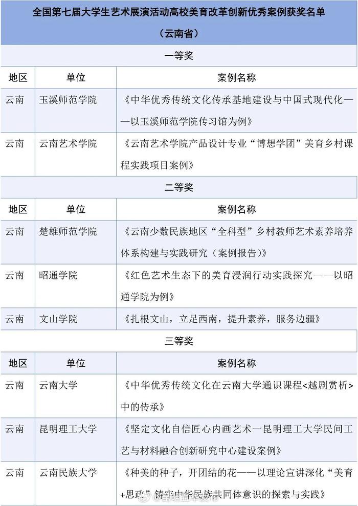 教育部公布一项获奖名单，云南这些学校榜上有名