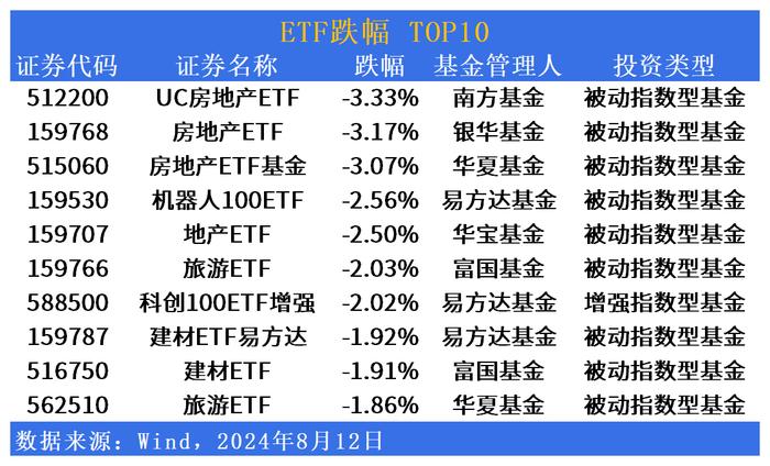 ETF市场日报 | 鹏华中药ETF(159647)领涨全市场，房地产板块回调