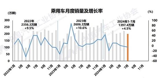 7月汽车产销双降，“插混”助推新能源持续增长