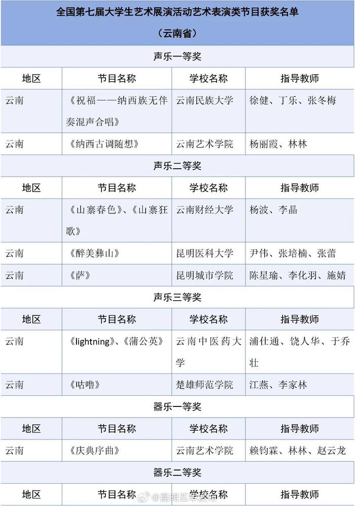 教育部公布一项获奖名单，云南这些学校榜上有名