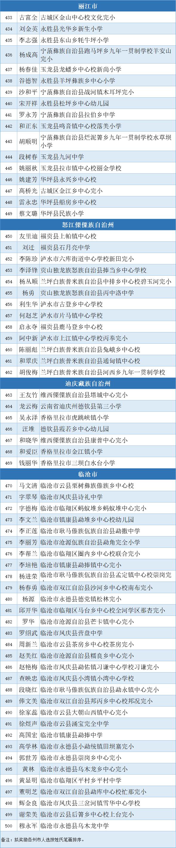 500人拟评为云南省乡村学校从教20年以上优秀教师