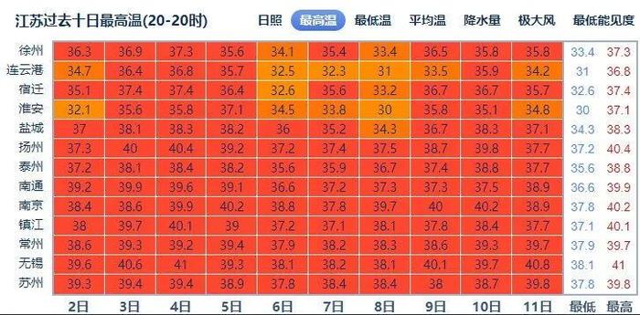 明天起，降温降雨！今年最热的日子算是熬过去了