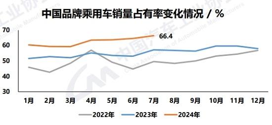 7月汽车产销双降，“插混”助推新能源持续增长