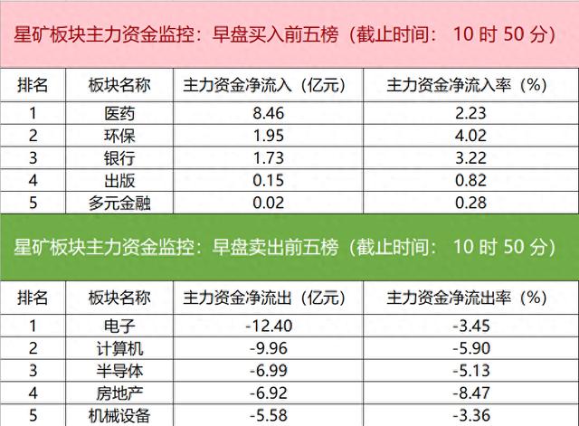 主力资金监控：以岭药业净买入超1亿元