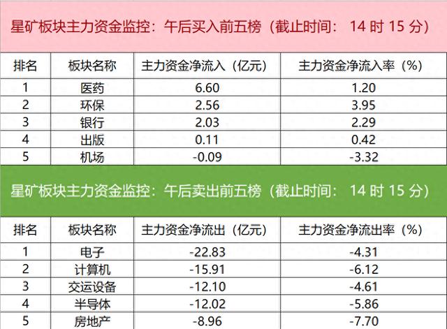 主力资金监控：金龙汽车净卖出超3亿