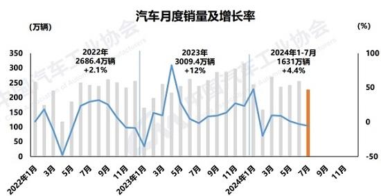 7月汽车产销双降，“插混”助推新能源持续增长