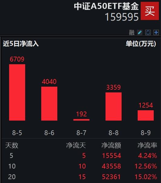 【热门盘点】“六连涨”！7月我国CPI同比上涨0.5%，释放积极信号，大成中证A50ETF(159595)连续14日“吸金”近7亿元