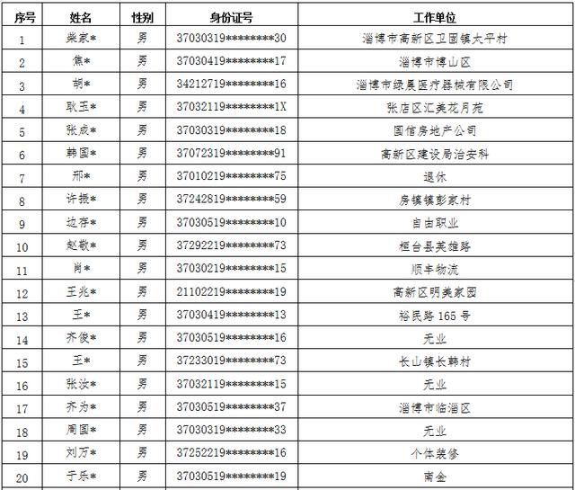 注意！淄博集中行动！两地已查处300多起