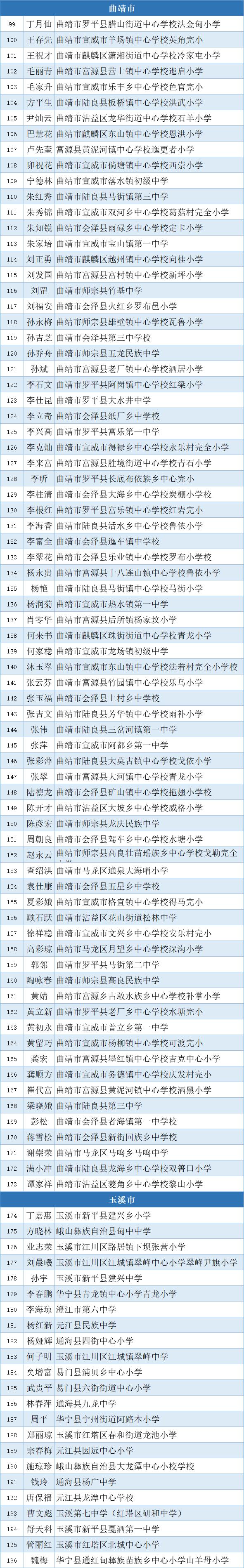 500人拟评为云南省乡村学校从教20年以上优秀教师